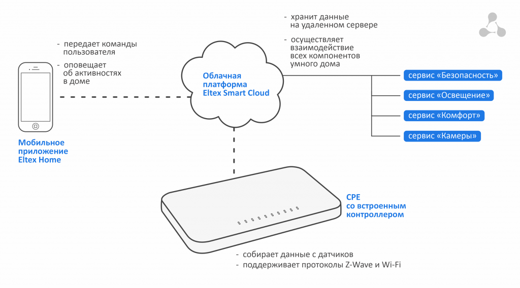 Z-Wave - Оборудование умный дом